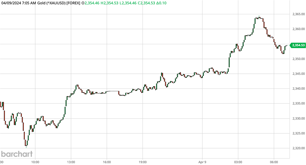 Gold Chart